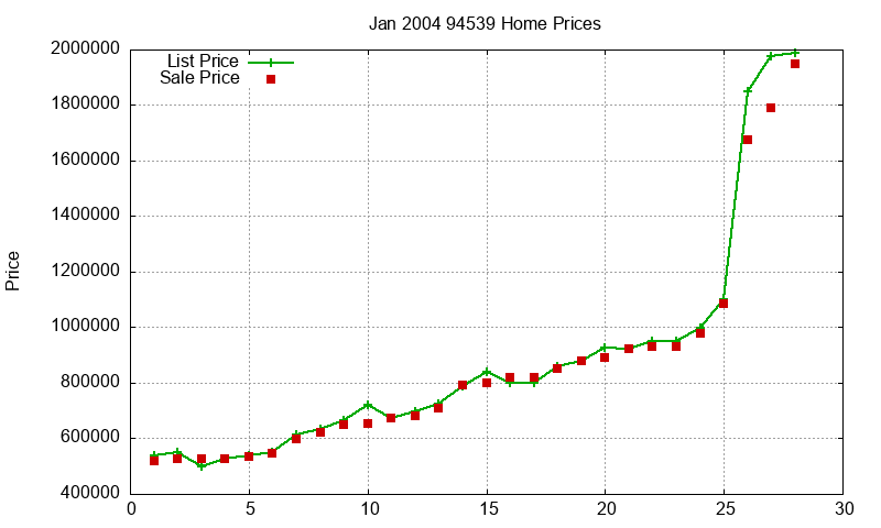 94539 Homes Just Sold 2004-01 94539 Homes Just Sold 2004-01