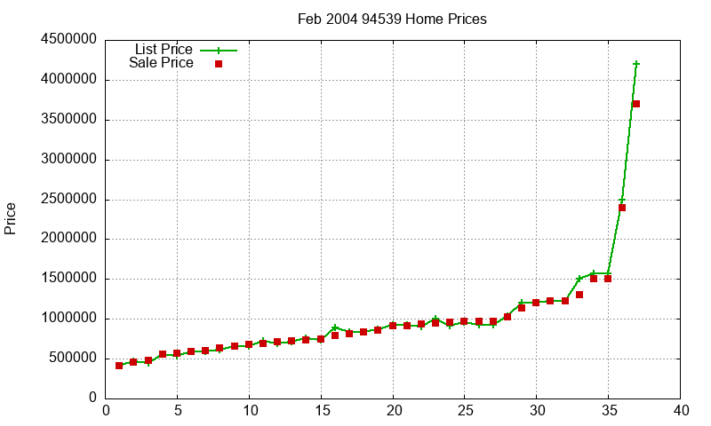 94539 Homes Just Sold 2004-02 94539 Homes Just Sold 2004-02