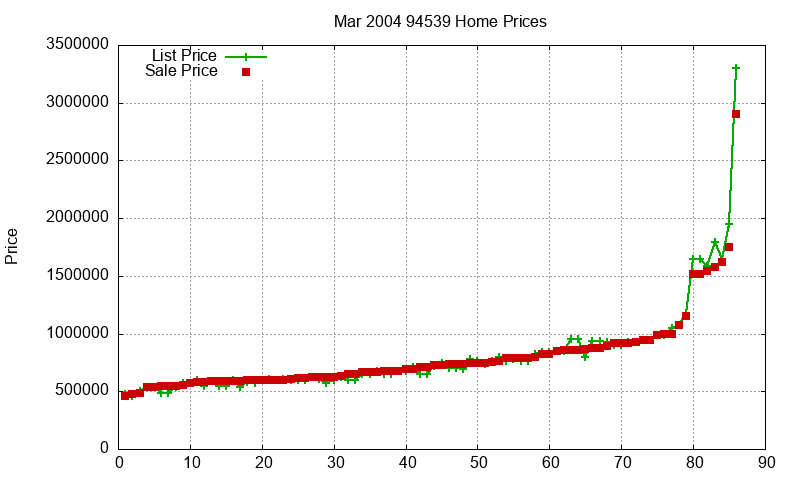 94539 Homes Just Sold 2004-03 94539 Homes Just Sold 2004-03