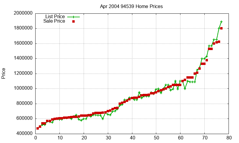 94539 Homes Just Sold 2004-04