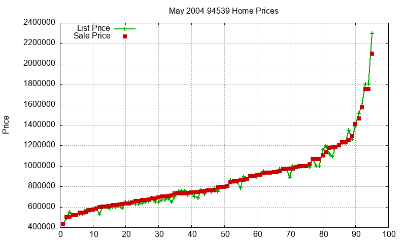 94539 Homes Just Sold 2004-05 94539 Homes Just Sold 2004-05