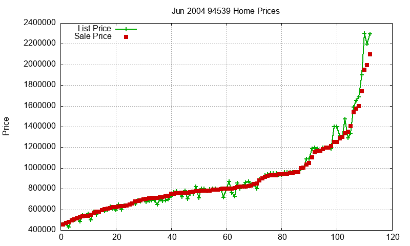 94539 Homes Just Sold 2004-06 94539 Homes Just Sold 2004-06
