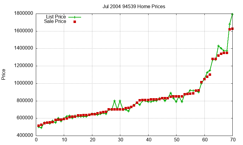 94539 Homes Just Sold 2004-07 94539 Homes Just Sold 2004-07