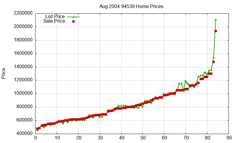 94539 Homes Just Sold 2004-08 94539 Homes Just Sold 2004-08