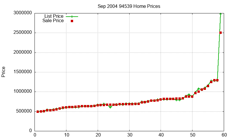 94539 Homes Just Sold 2004-09 94539 Homes Just Sold 2004-09