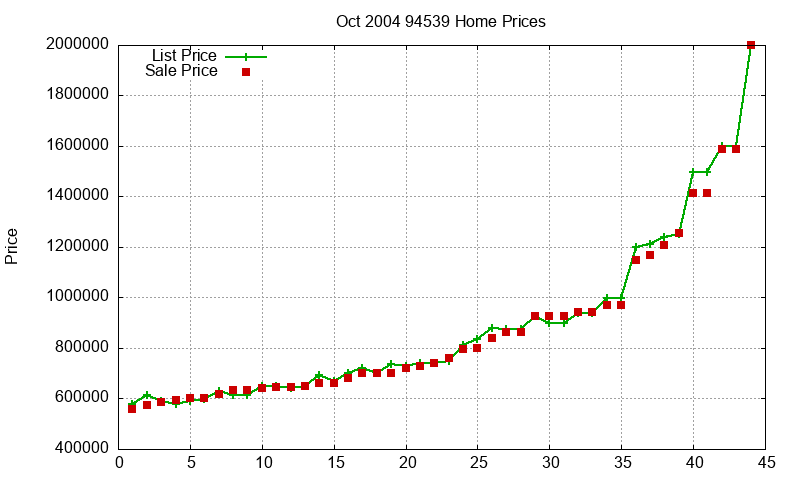 94539 Homes Just Sold 2004-10 94539 Homes Just Sold 2004-10