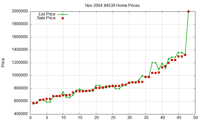 94539 Homes Just Sold 2004-11 94539 Homes Just Sold 2004-11