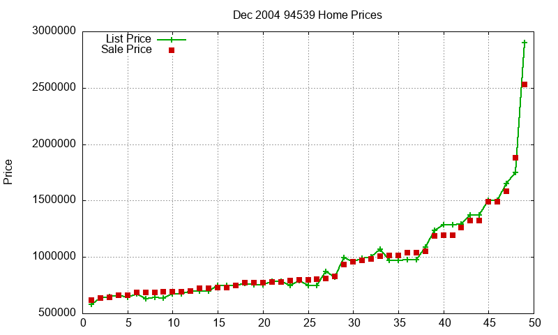 94539 Homes Just Sold 2004-12 94539 Homes Just Sold 2004-12