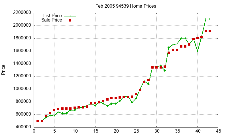 94539 Homes Just Sold 2005-02