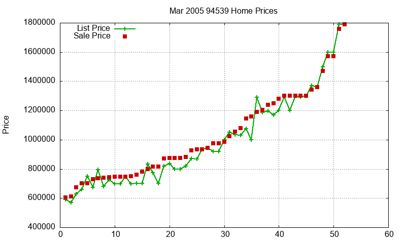 94539 Homes Just Sold 2005-03 94539 Homes Just Sold 2005-03
