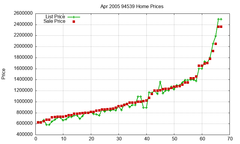 94539 Homes Just Sold 2005-04 94539 Homes Just Sold 2005-04