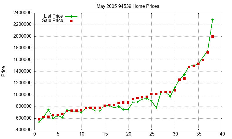 94539 Homes Just Sold 2005-05 94539 Homes Just Sold 2005-05