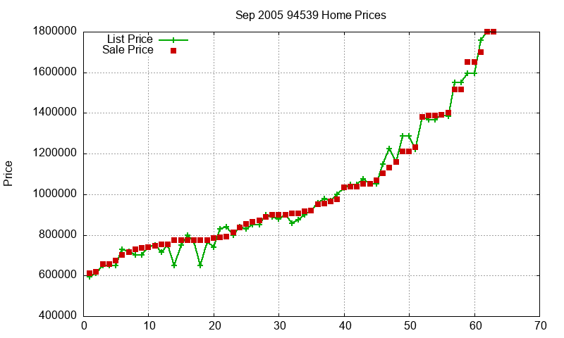94539 Homes Just Sold 2005-09