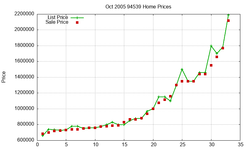 94539 Homes Just Sold 2005-10 94539 Homes Just Sold 2005-10