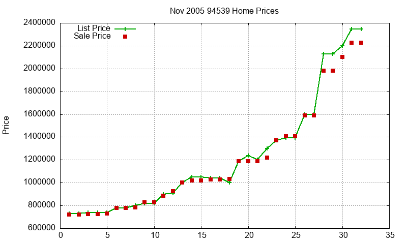94539 Homes Just Sold 2005-11