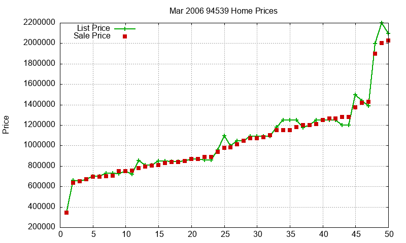 94539 Homes Just Sold 2006-03