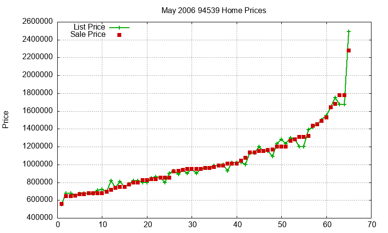 94539 Homes Just Sold 2006-05