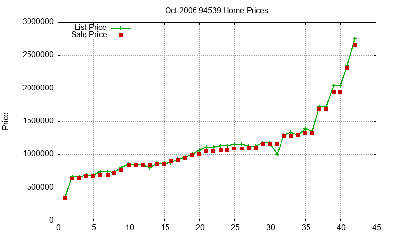 94539 Homes Just Sold 2006-10