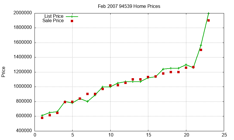94539 Homes Just Sold 2007-02