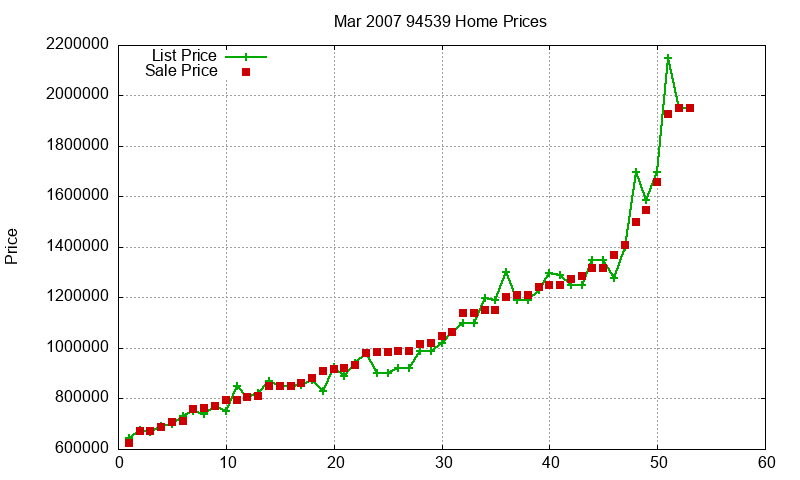 94539 Homes Just Sold 2007-03
