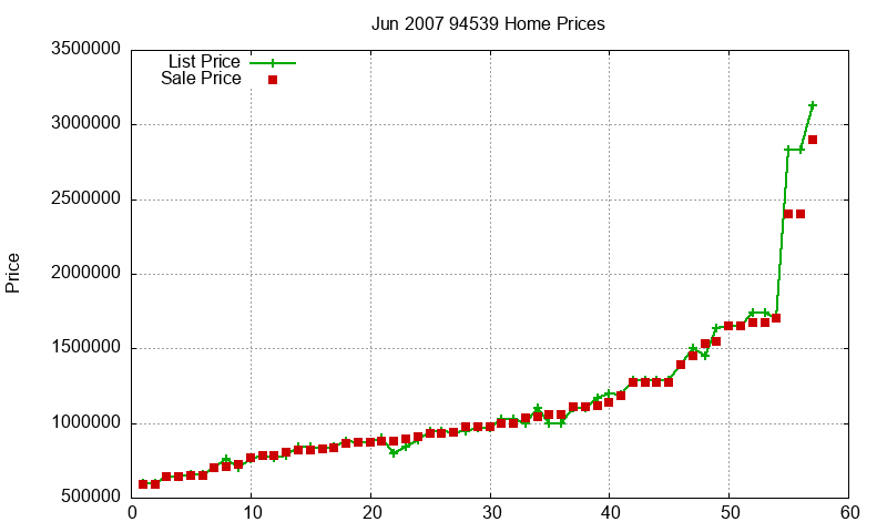 94539 Homes Just Sold 2007-06