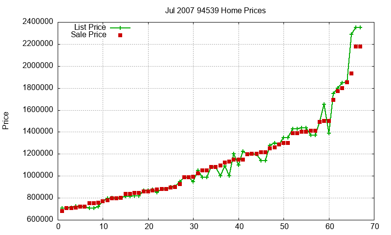 94539 Homes Just Sold 2007-07