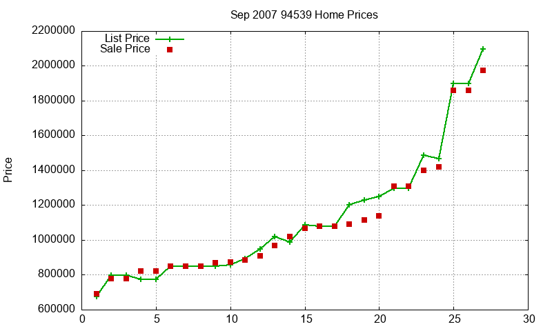 94539 Homes Just Sold 2007-09