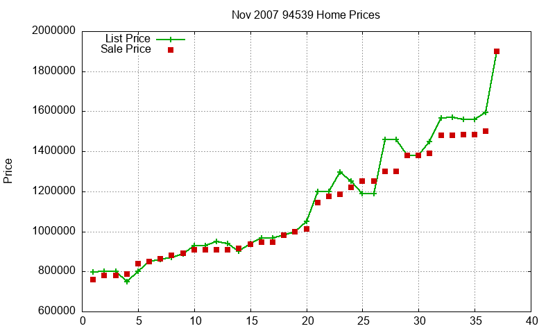 94539 Homes Just Sold 2007-11