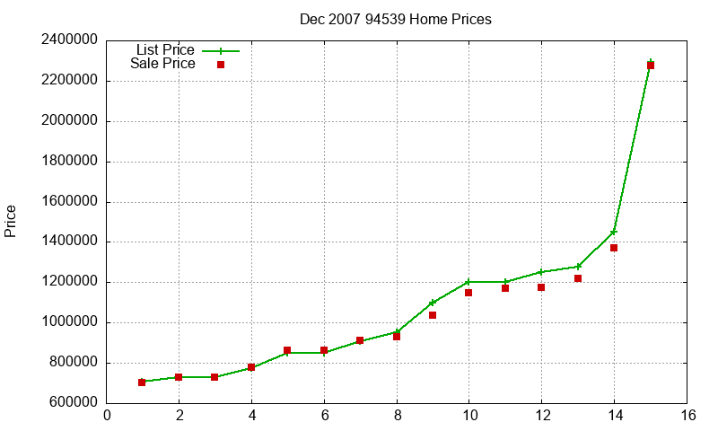 94539 Homes Just Sold 2007-12