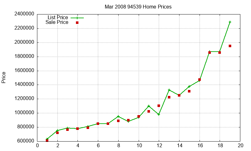 94539 Homes Just Sold 2008-03