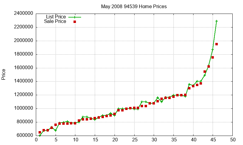 94539 Homes Just Sold 2008-05
