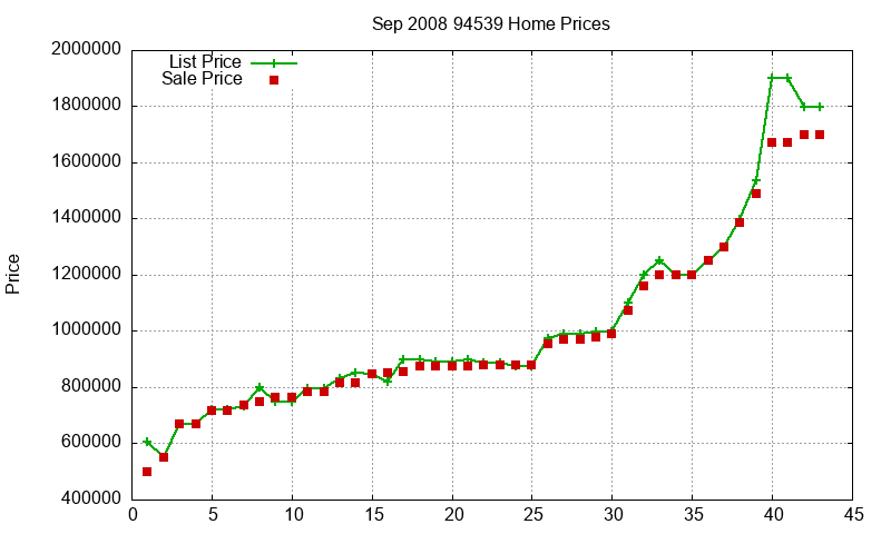 94539 Homes Just Sold 2008-09