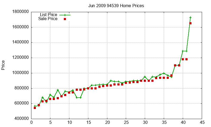 94539 Homes Just Sold 2009-06