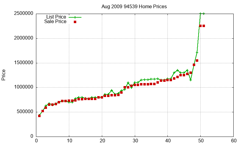 94539 Homes Just Sold 2009-08 94539 Homes Just Sold 2009-08