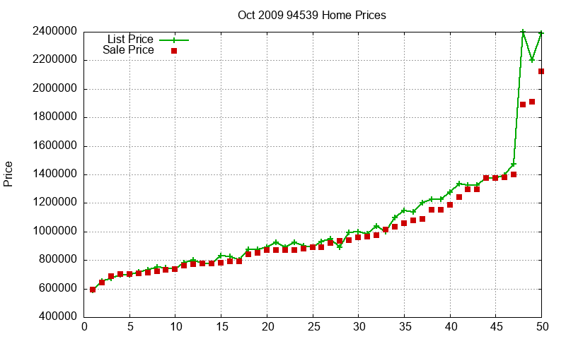 94539 Homes Just Sold 2009-10