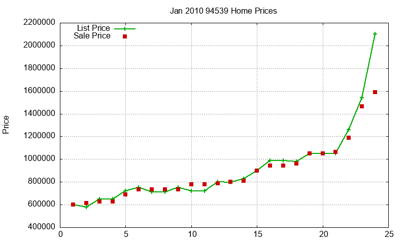 94539 Homes Just Sold 2010-01