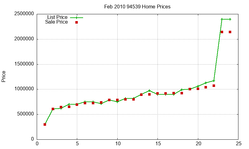 94539 Homes Just Sold 2010-02 94539 Homes Just Sold 2010-02