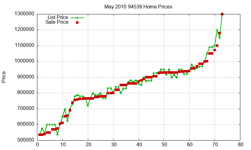 94539 Homes Just Sold 2010-05