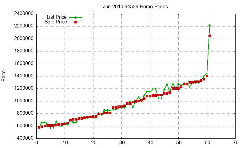 94539 Homes Just Sold 2010-06