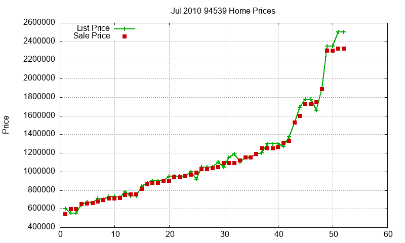 94539 Homes Just Sold 2010-07