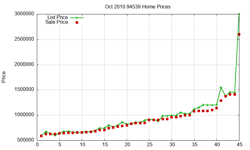 94539 Homes Just Sold 2010-10