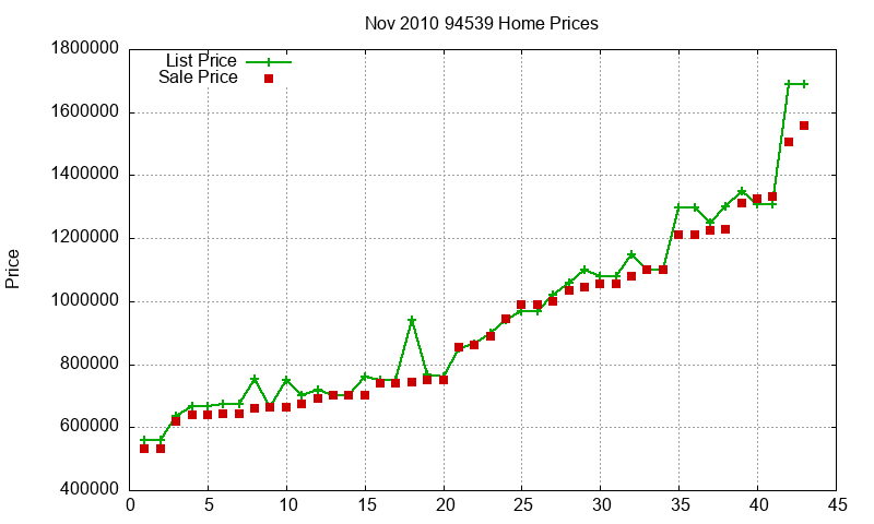 94539 Homes Just Sold 2010-11