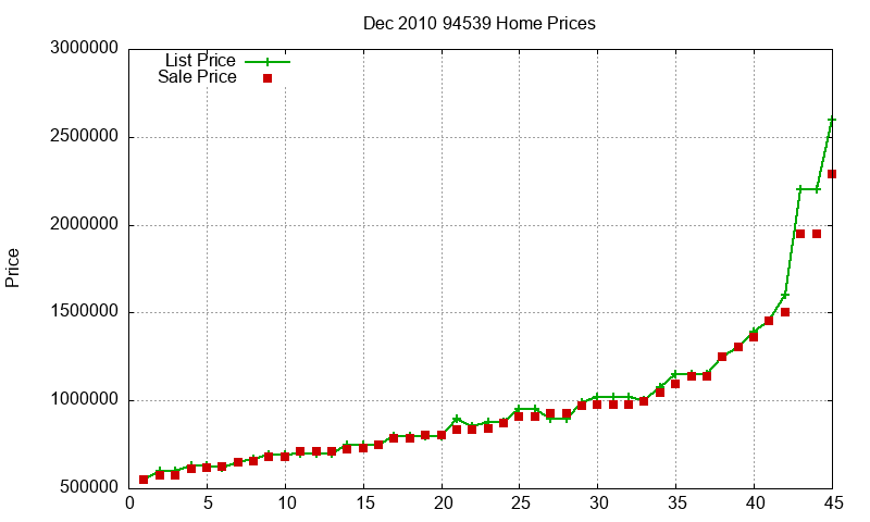 94539 Homes Just Sold 2010-12