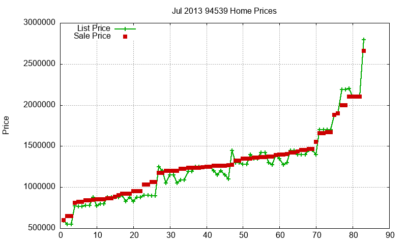 94539 Homes Just Sold 2013-07