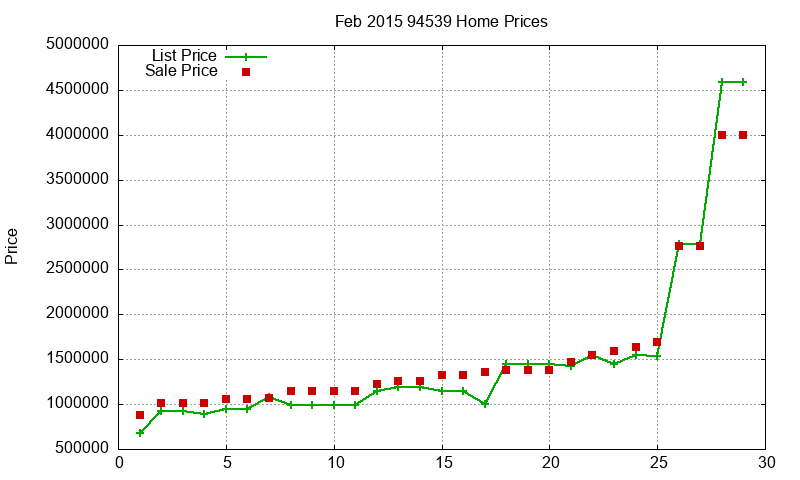 94539 Homes Just Sold 2015-02