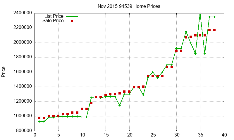 94539 Homes Just Sold 2015-11