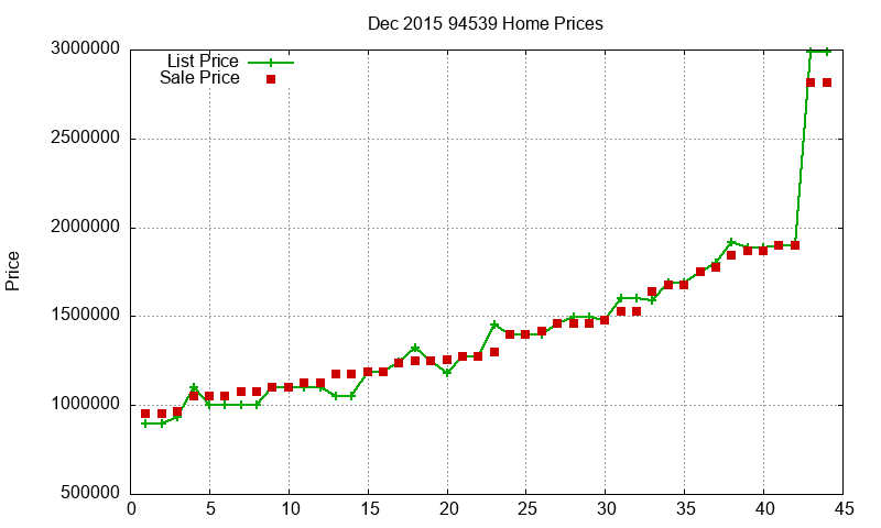 94539 Homes Just Sold 2015-12