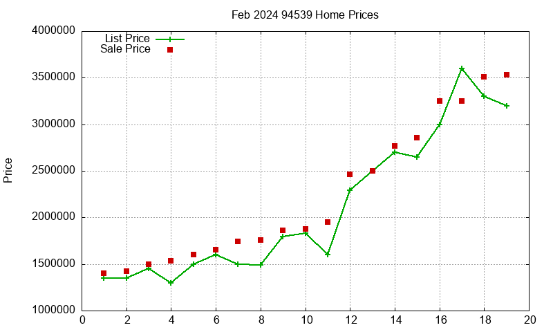94539 Homes Just Sold 2024-02