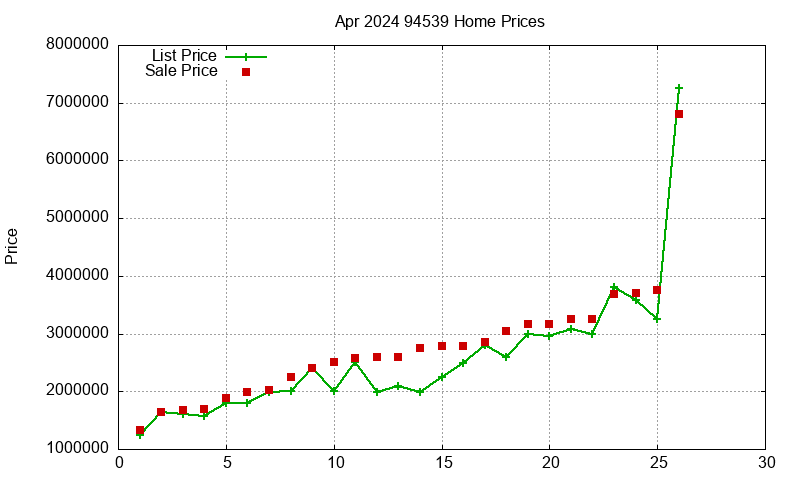 94539 Homes Just Sold 2024-04