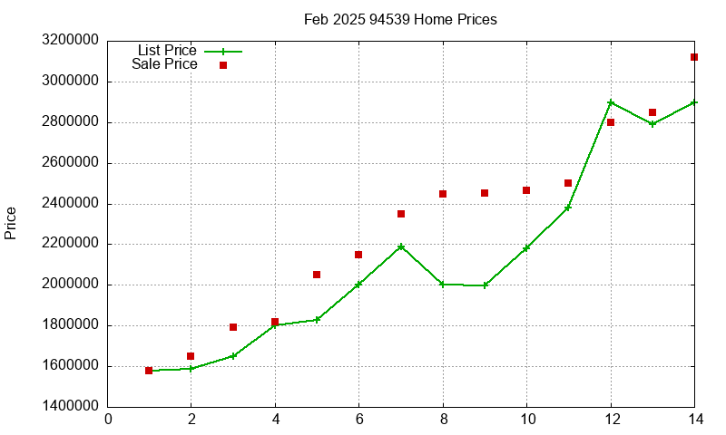 94539 Homes Just Sold 2025-02
